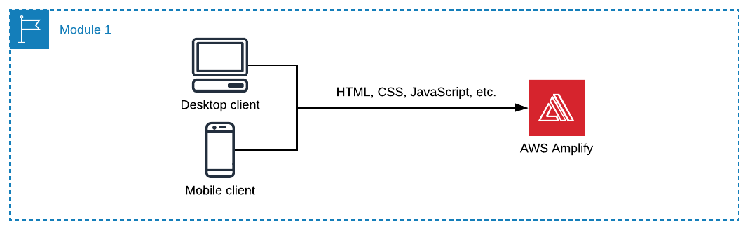 Module 1 architecture