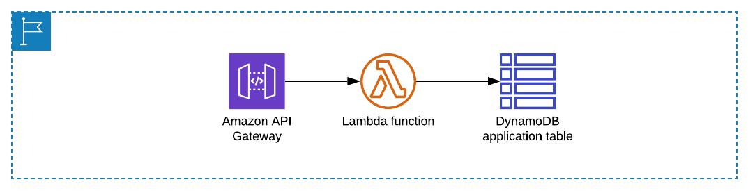 Module 1 backend-architecture