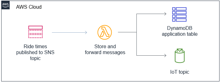 Module 3 architecture